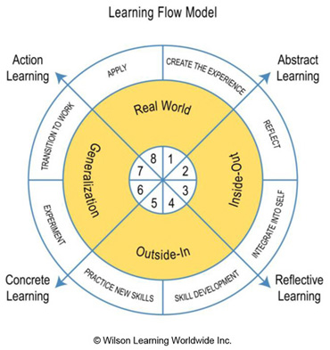 Approach To Learning Wilson Learning Worldwide