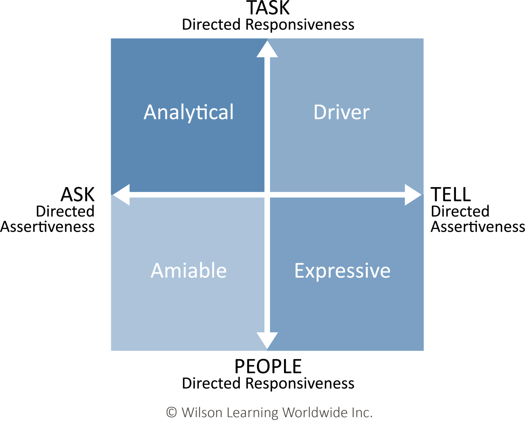 Social Styles: When Interpersonal Skills Take Off, Results Soar | Wilson