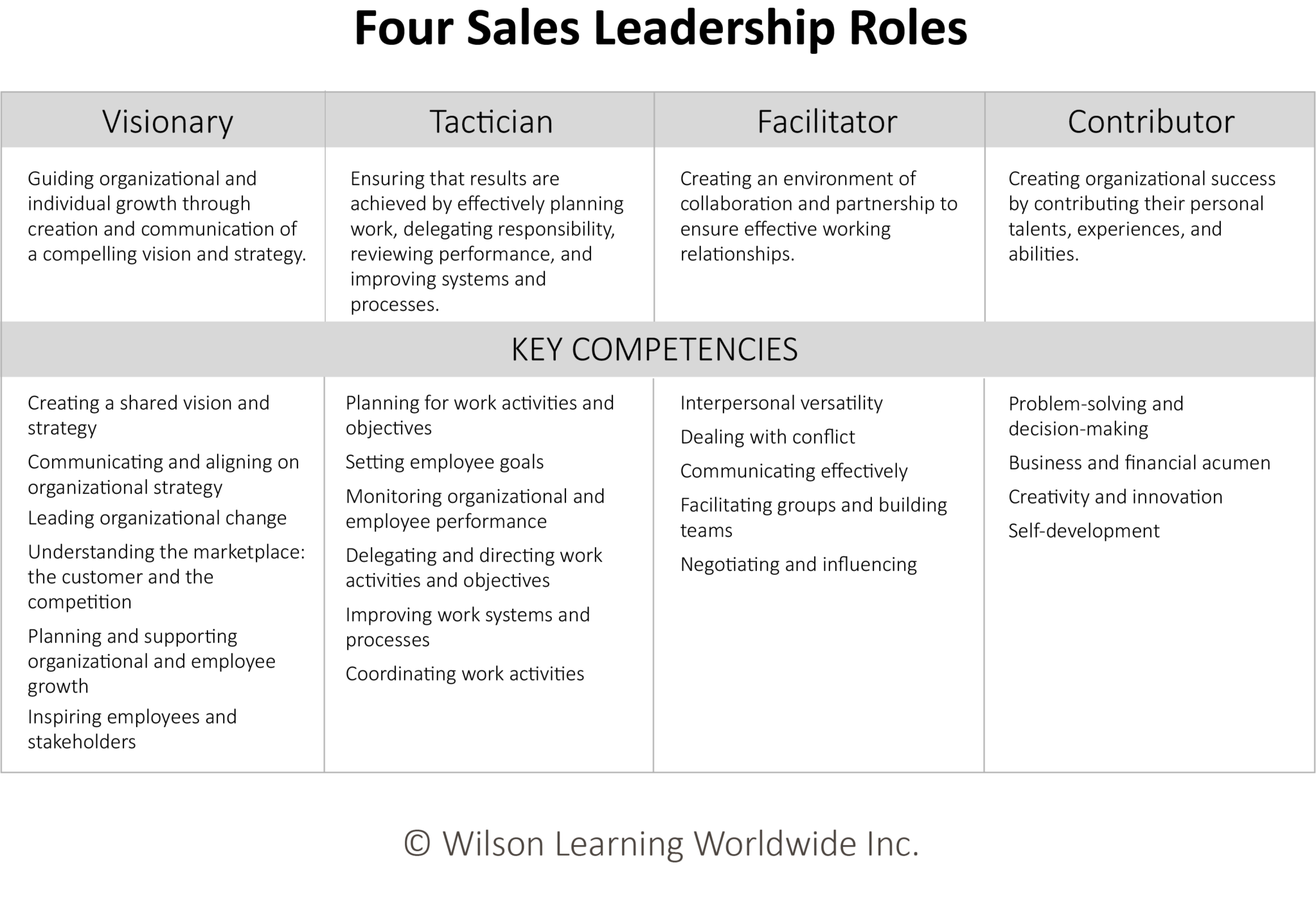 A Leadership Development Approach | Wilson Learning Worldwide