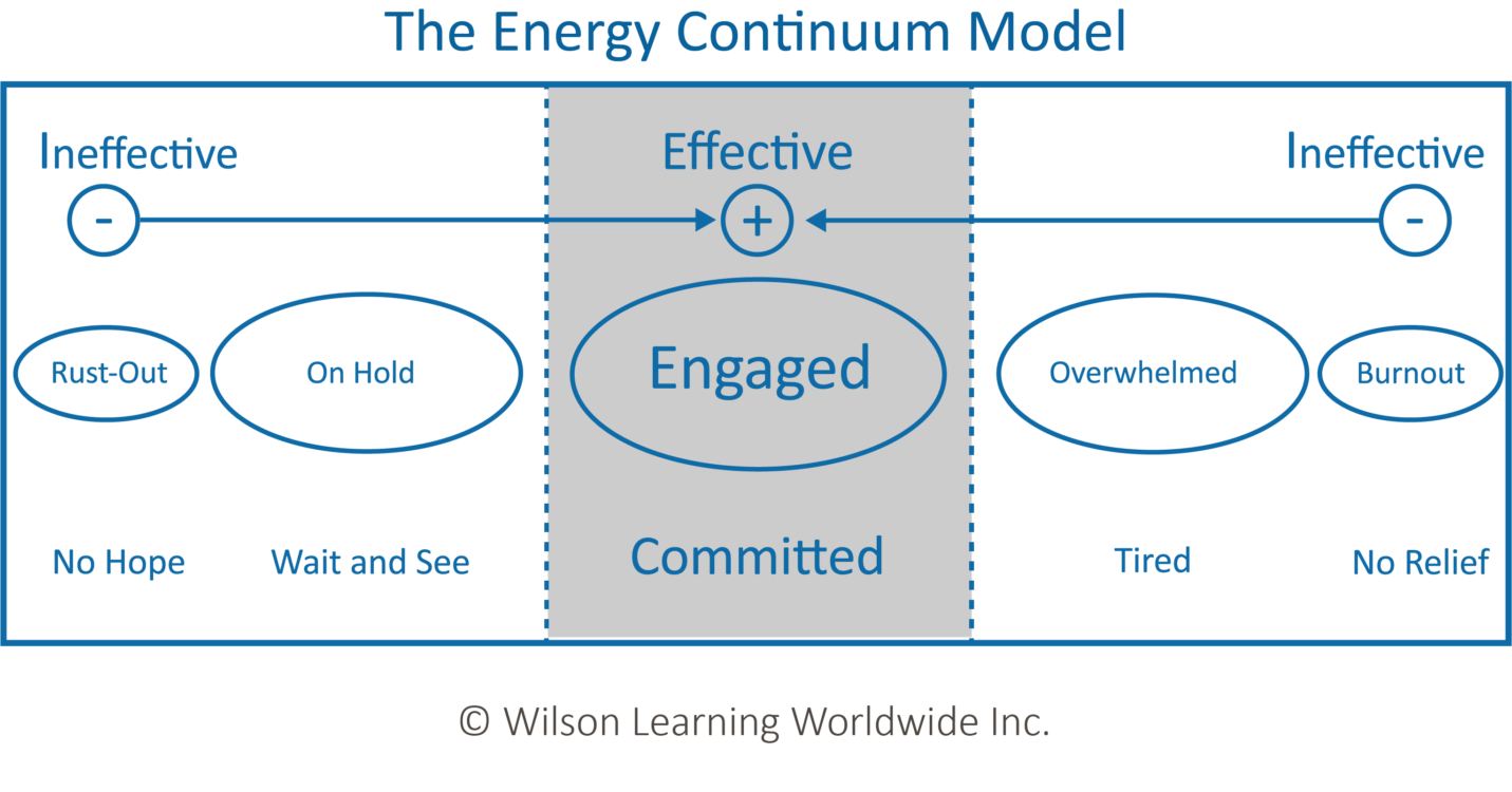 Leadership as the Catalytic Force Behind Workforce Reengagement Wilson Learning Worldwide