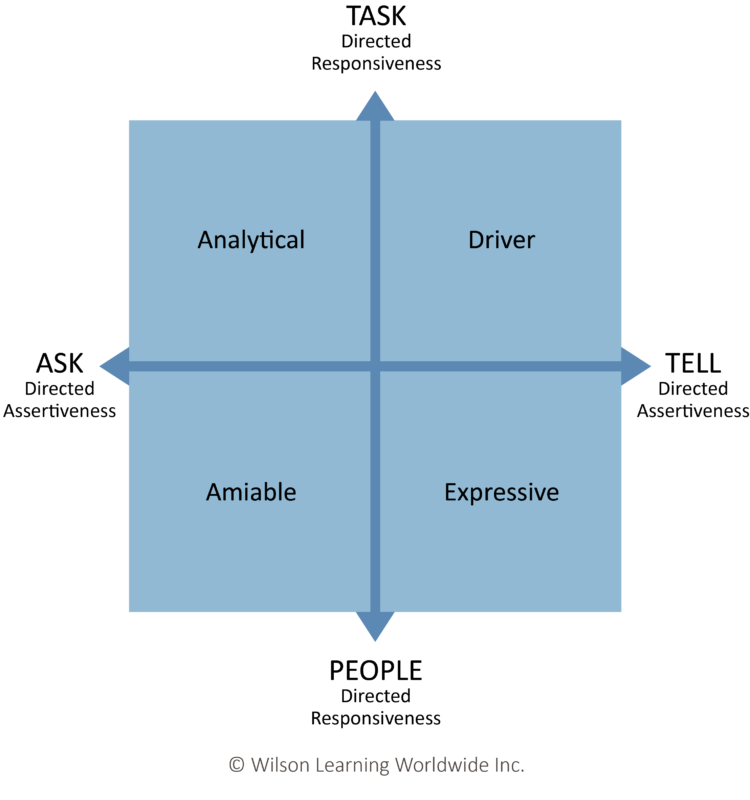 Building Relationship Versatility with Social Styles Model | Wilson ...