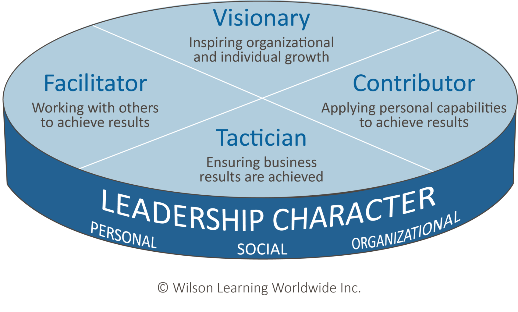 Leadership Competency Model Wilson Learning Worldwide