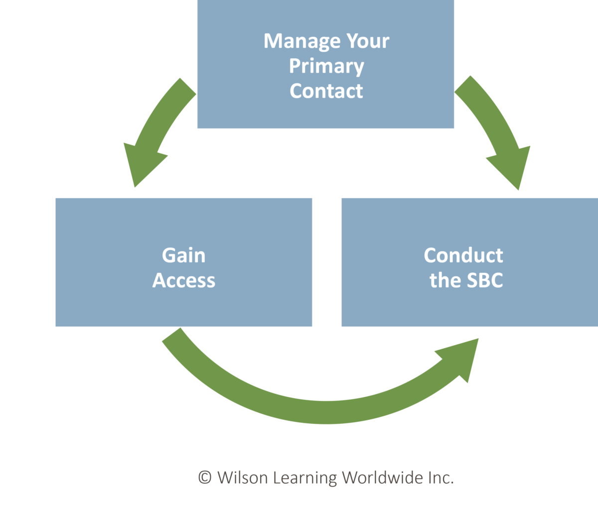 Sales Advantage Series Wilson Learning
