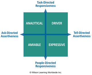 Communication Styles Driver Analytical Expressive Amiable