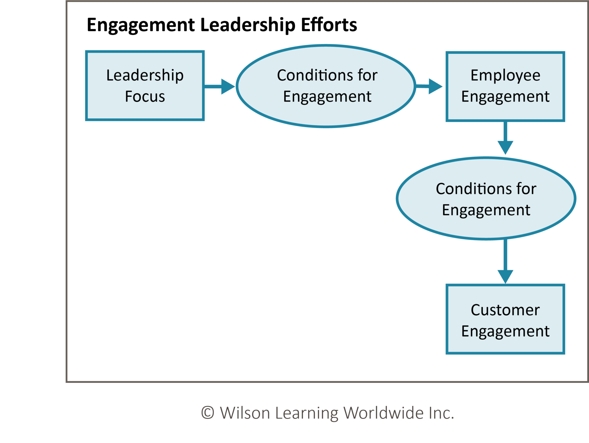 Employee Engagement | Wilson Learning Worldwide