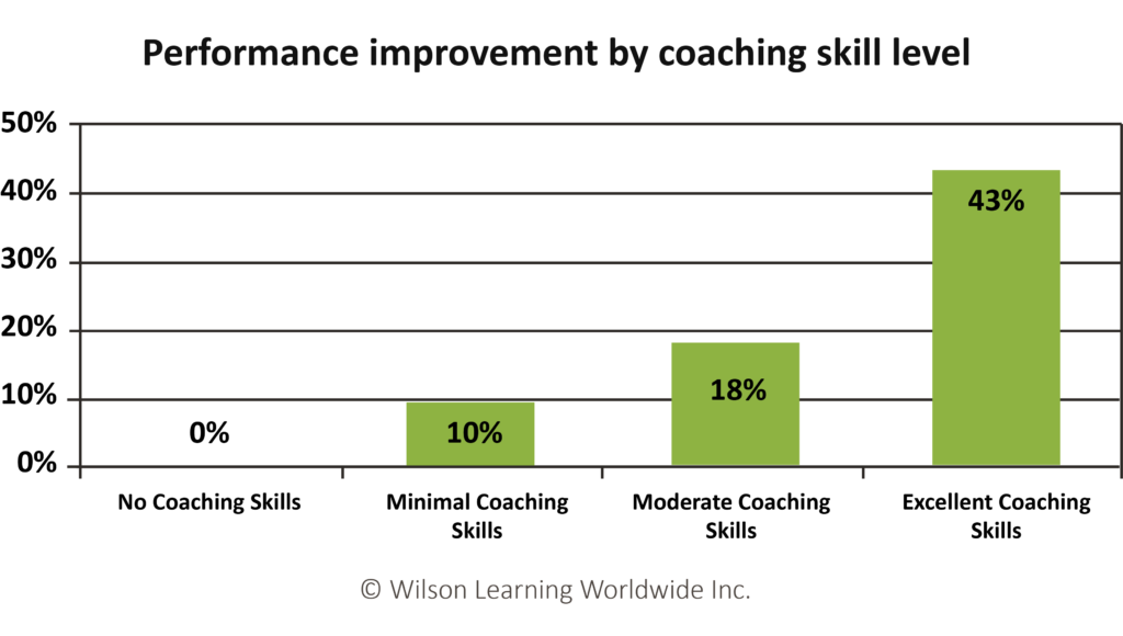 3 Strategies for Peak Sales Performance | Wilson Learning Worldwide