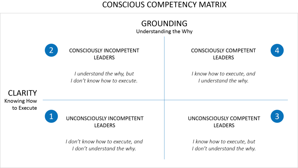 Conscious competency matrix