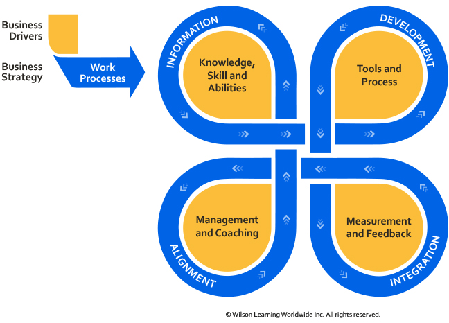 Human Performance Improvement | Wilson Learning Worldwide